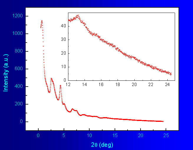Fig.4 Experimental powder diifraction pattern for nanocrystalline K-Li-Mn-O-I sample